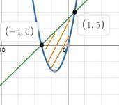 Обчислити площу фігури, обмежену лініями:, y=x+4.