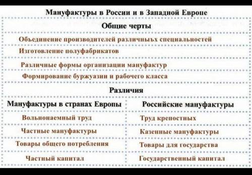 ответ нужно в виде таблицы Сравнить Развитие мануфактуры в России и западной Европе