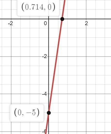 Побудуйте графік функції y=7•x-5​