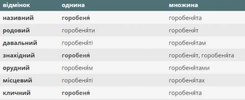 Провідміняйте в однині та множині іменники слоненя, хлоп’я, плем’я, горобеня