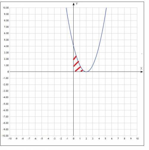 Найдите площадь фигуры, ограниченной указанными линиями: y=x^2-4x+4. y=0, x=0