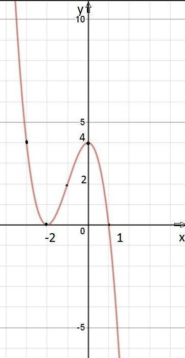 Ребят решить это y²+yx²-9y+8y²+8x²-72=0