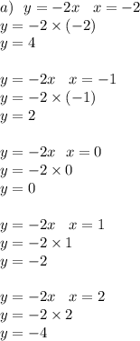 a) \: \: \: y = - 2x \: \: \: \: x = - 2 \\ y = - 2 \times ( - 2) \\ y = 4 \\ \\y = - 2x \: \: \: \: x = - 1 \\ y = - 2 \times ( - 1) \\ y = 2 \\ \\ y = - 2x \: \: \: x = 0 \\ y = - 2 \times 0 \\ y = 0 \\ \\ y = - 2x \: \: \: \: x = 1 \\ y = - 2 \times 1 \\ y = - 2 \\ \\ y = - 2x \: \: \: \: x = 2 \\ y = - 2 \times 2 \\ y = - 4