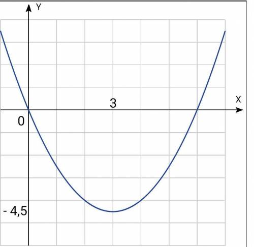 F(x)= \frac{ 1 }{ 2 } x ^ { 2 } -3x ​