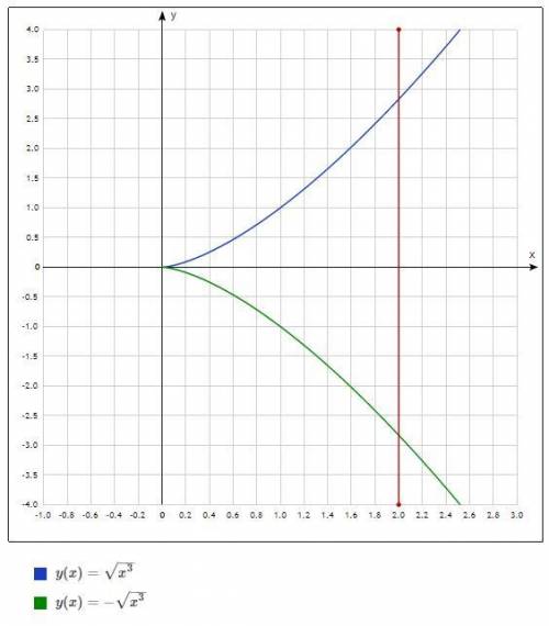 Вычислить площадь фигуры ограниченной заданными линиями y^2=x^3 , x=2