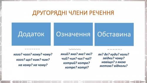 Як підкреслюються головні та другорядні члени речиня і як відповідають на питаня