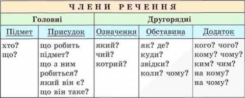 Як підкреслюються головні та другорядні члени речиня і як відповідають на питаня