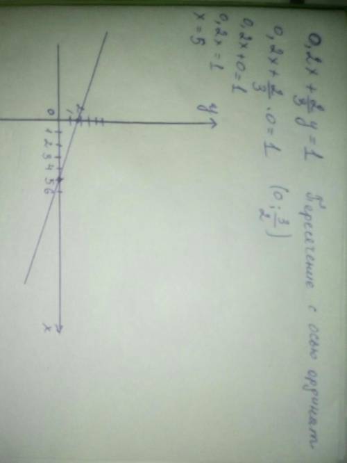 Побудуйте графік рівняння 0,2x+2/3y=1​