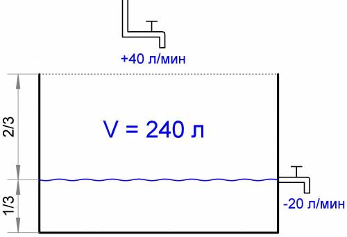 Бассейн вмещает 240 л воды. Первый кран напооняет бассейн за минуту 40 л воды, а из второго крана, с