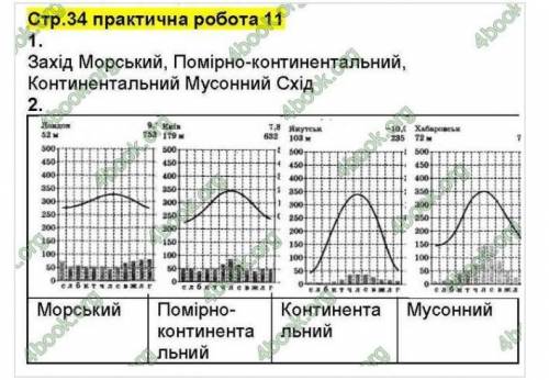 Практична робота 11 Довгань география 2015г