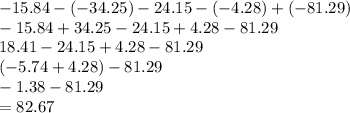 - 15.84 - ( - 34.25) - 24.15 - ( - 4.28) + ( - 81.29) \\ - 15.84 + 34.25 - 24.15 + 4.28 - 81. 29 \\ 18.41 - 24.15 + 4.28 - 81.29 \\ ( - 5.74 + 4.28) - 81.29 \\ - 1.38 - 81.29 \\ = 82.67