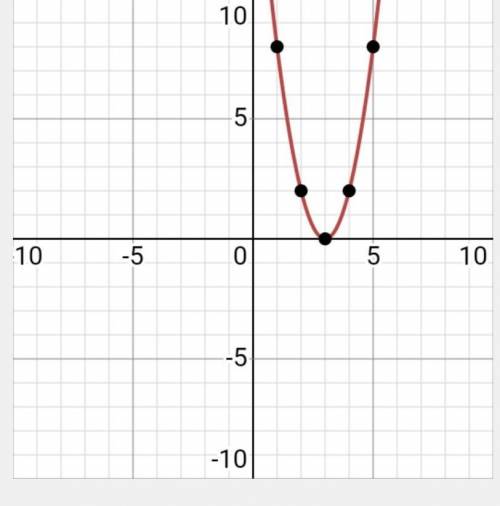 Как построить график функции y=2(x-3)²