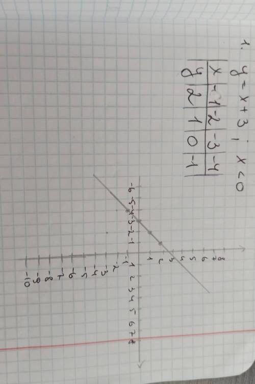 Побудувати графік функції: 1) у = x + 3, якщо x < 0Построить график функции:1) у = x + 3, если x