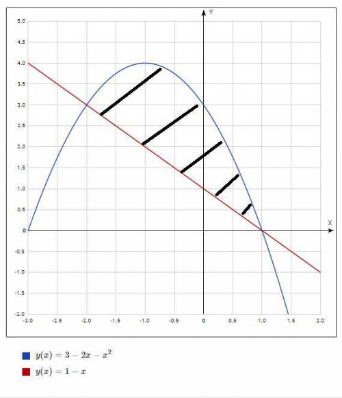 Обчисліть площу фігури обмеженої лініями 1)y=3-2x-x^2 і 2)x+y=1​