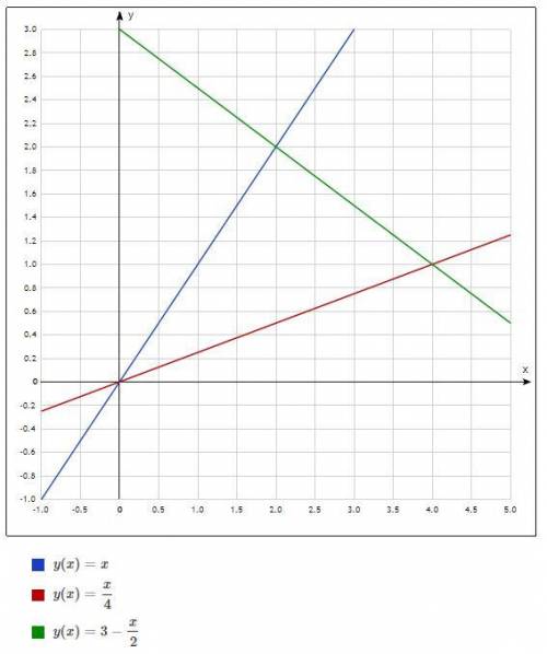 в решении примера ∫∫dxdy D={x=y, y=1/4x, x+2y=6}