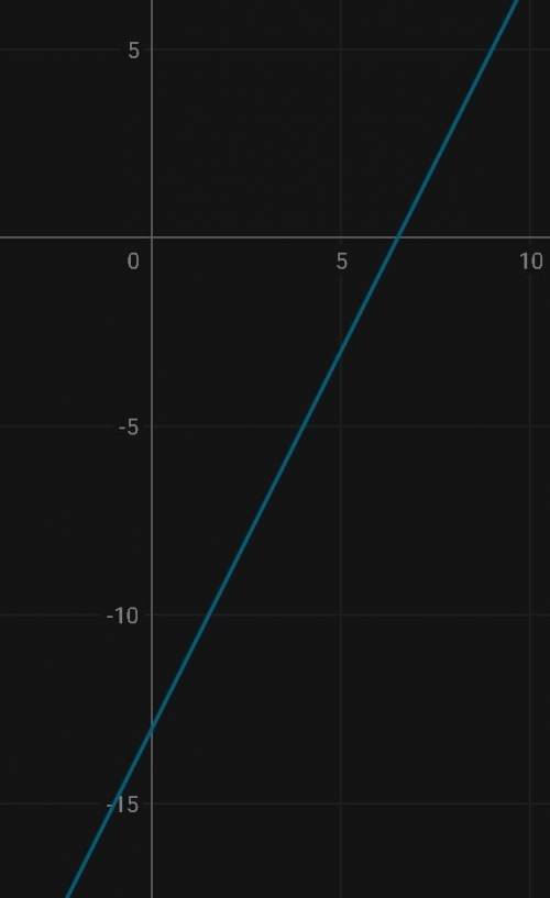 Побудувати графік рівняння x/2 - y/4 = 1 3/4?​