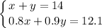 \displaystyle \left \{ {{x+y=14\hfill} \atop {0.8x+0.9y=12.1}} \right.