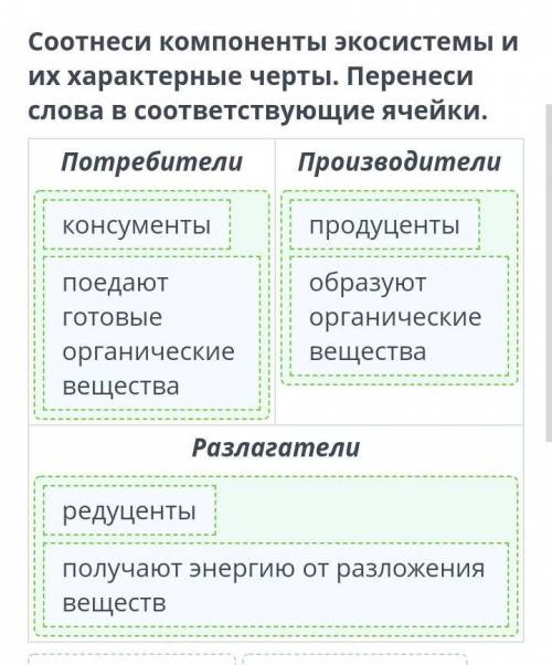 Соотнеси компоненты экосистемы и их характерные черты. Перенеси слова в соответствующие ячейки Потре