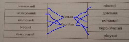 Поєднати імена героїв з рисами їхнього характеру. МитькоСергійкоВасильліниві допитливінеобережні дот