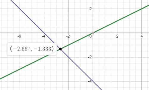 Побудувати в одній системі координат графіки. функцій у=0,5х э-1 і у=-х-4 та знайти координати точки
