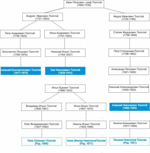 составьте генеалогическое дерево рода толстых ​