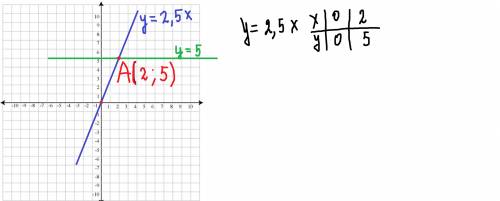Побудуйте в одній системі координат графіки функцій у=2,5х і у=5 та знайдіть координати точки їх пер