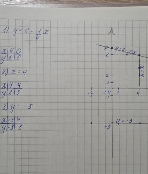 1) y=6- 1/4x; 2) x=4; 3) y=-5Решите в тетради)