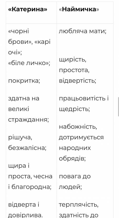 скласти таблицю спільне відмінне між героїнями Катря і Ганна з творів Шевченка Наймичка і Кат