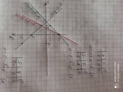 Функция 38. Постройте график уравнения:1) x+y - 3 = 0;2) х - у - 3 = 0;3) у - x+3 = 0; ​