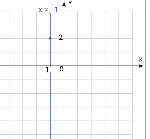 Запишите уравнение прямой параллельной оси у и проходящей через точку(-1;2)