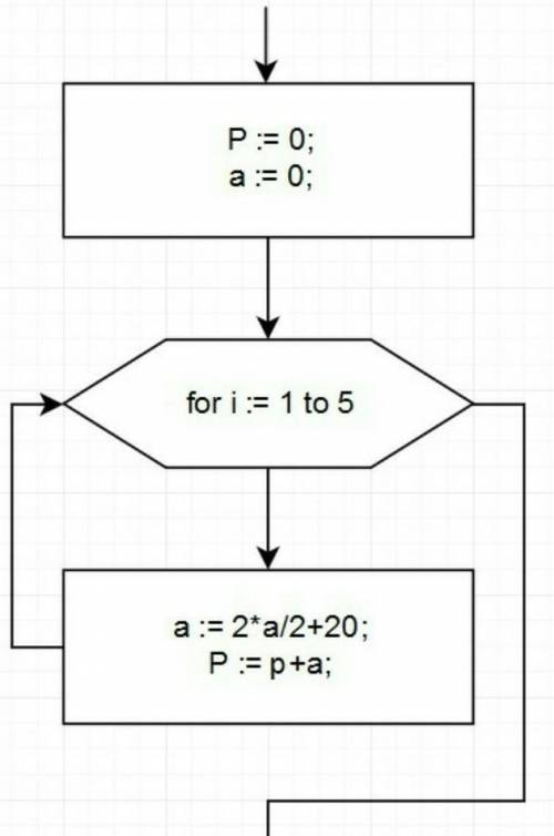 Складіть блок схему фрагмента алгоритму і виконайте його p := 0 a :=4 for i := 1 to 5 do begin a :=2