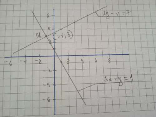 Графічно розв'яжи систему рівнянь{2х+у=1 {2у-х=7 ​