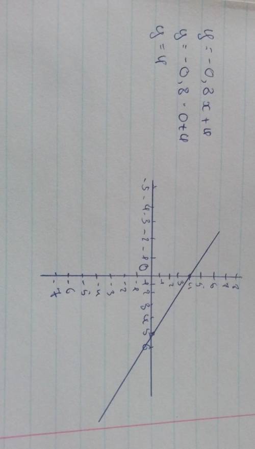 Не виконуючи побудови, знайти координати точок перетину графіка функції у = – 0,8х + 4 з осями коорд