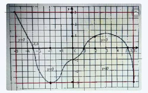 На рисунку зображено графік деякої функції. Користуючись графіком, знайдіть: - область значень; - ну