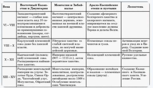 1. Составьте хронологическую таблицу по истории государства хунну.2. Расскажите о ранней истории хун