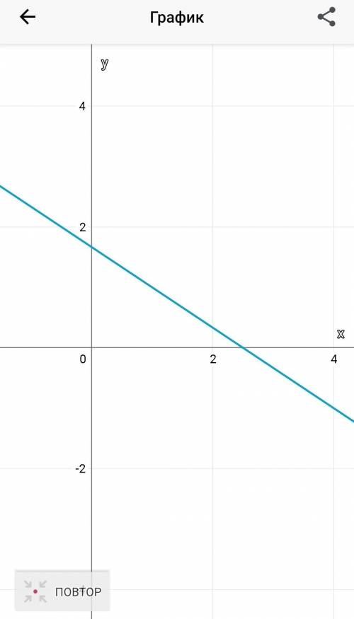 Побудувати графік функції 2x+3y=5​