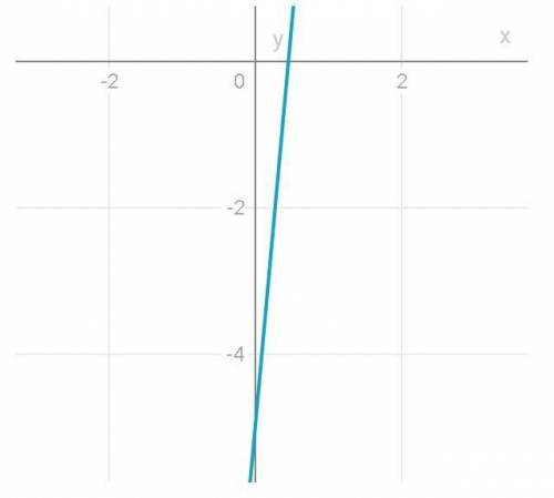 Исследуйте функцию с производной и постройте еë графикy = 6x2 - X - 5​