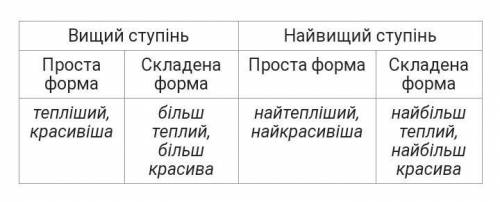 Дописати правило проста форма вишого ступеня порівняння твориться за до а складна-за до додаваня до