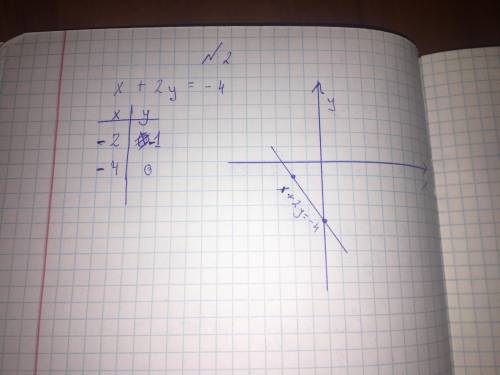 Побудуйте графік рівняння х + 2 у = - 4 .