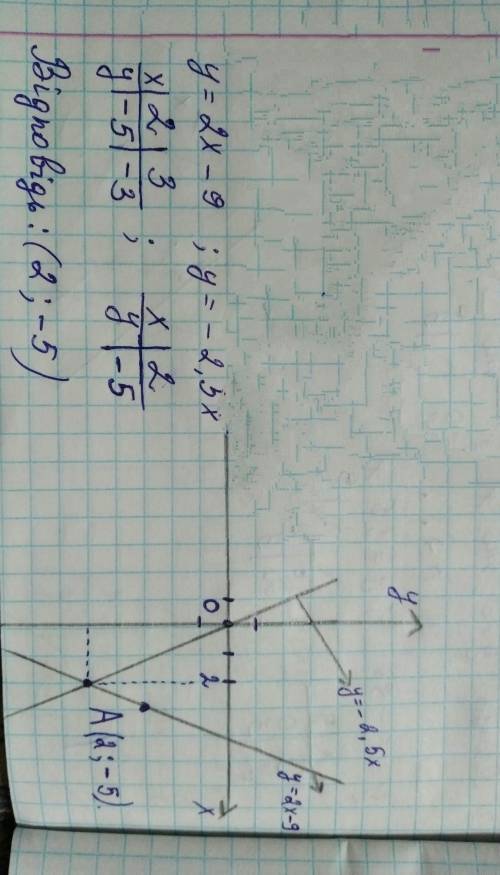 Побудуйте графіки функцій y =2x-9 іy=-2,5xв одній системі координат та знайдіть координати їх точки