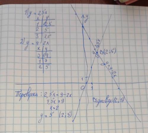 Побудуйте графік функції у=2,5х і у=9-2х в одній системі координат та знайдіть координати їх точки п