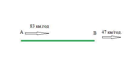 Розв’яжи задачу, склавши рівняння: З двох міст A і B, відстань між якими дорівнює 108 км, одночасно