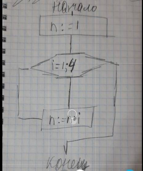 Складіть блок-схему фрагмента алгоритму і виконайтеn := 1; for i:= 1 to 4 do n:=n*i​