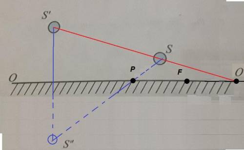 2. На рисунке 202 изображены: тело S, его изображение S и главная отическая ось. Определите построен