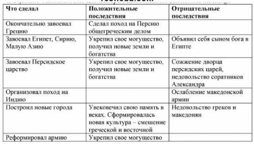 Заполните таблицу «Завоевательные походы Александра Македонского» в 334-324 годах до н.э. 1 столбик-