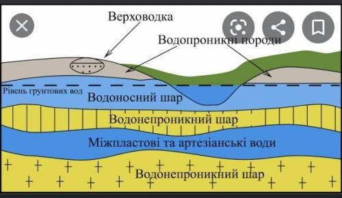 Схема утворення підземних вод ​