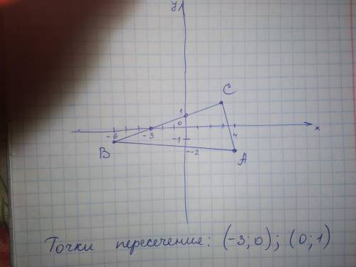 ОЧЕНЬ НАДО побудуй трикутник abc, у якому a(4;-2) b(-6;-1) c(3;2). знайди координати точки перетину