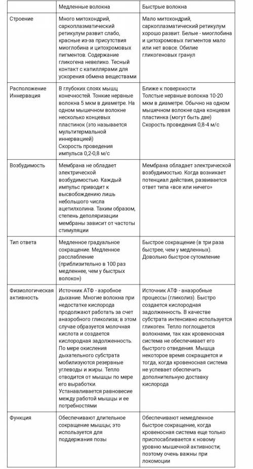 Задание 1. Изучить типы скелетных мышечных волокон, выявить особенности строения, свойства, функции.