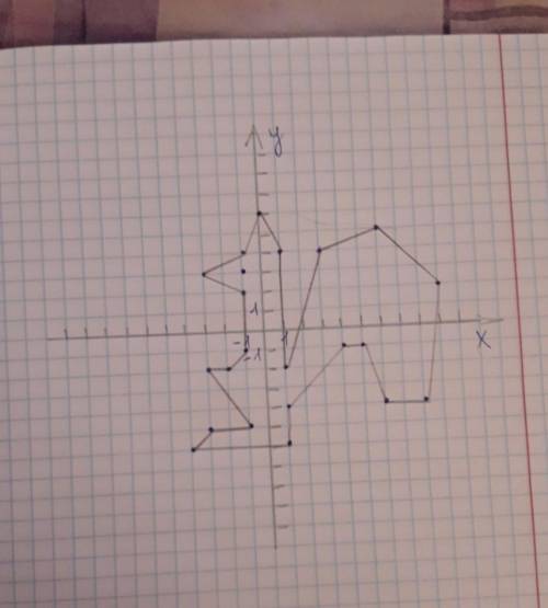 Математика. Побудувати на координатній площині тварини. (-3:3) (-1: 4) (0:6) (1:4) (1:- 2) (3:4) (6: