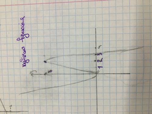 20б Дослідіть та побудуйте графік функції f(x)=6x^2 - 2x^3